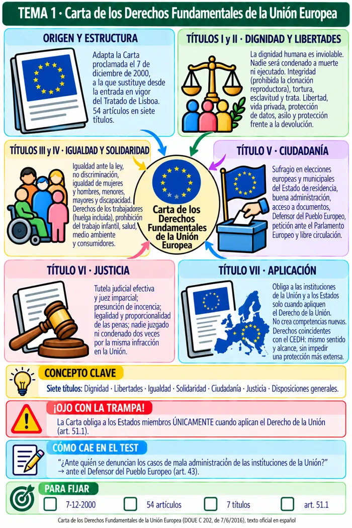 Mapa mental: Carta de los Derechos Fundamentales de la Unión Europea