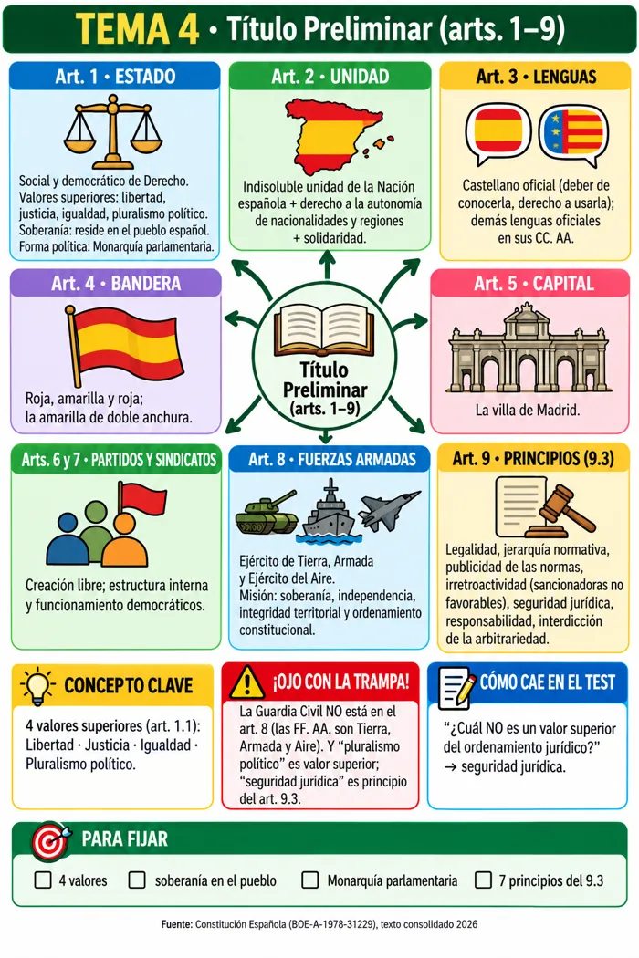 Mapa mental: Título Preliminar (arts. 1–9)