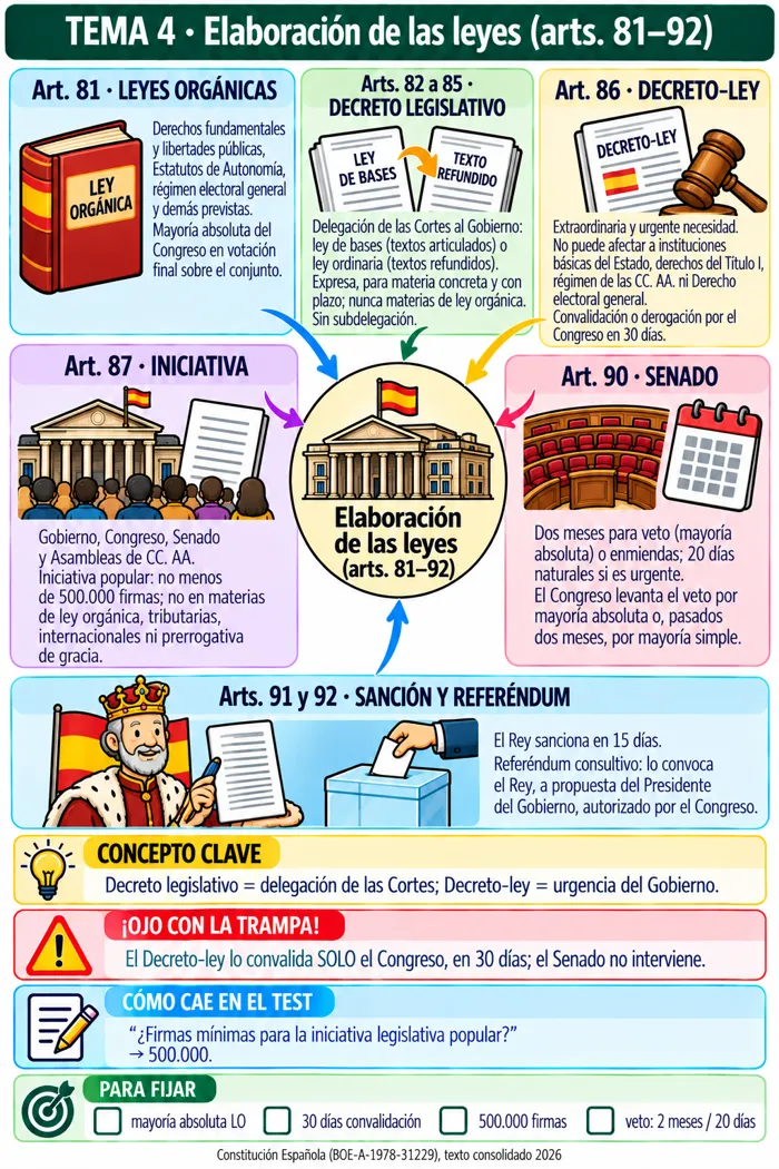 Mapa mental: Elaboración de las leyes (arts. 81–92)