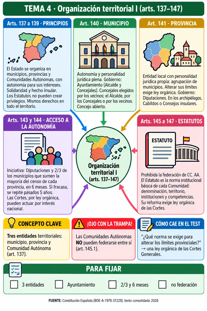 Mapa mental: Organización territorial I (arts. 137–147)