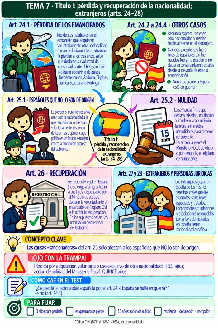 Mapa mental: Título I: pérdida y recuperación de la nacionalidad; extranjeros (arts. 24–28)